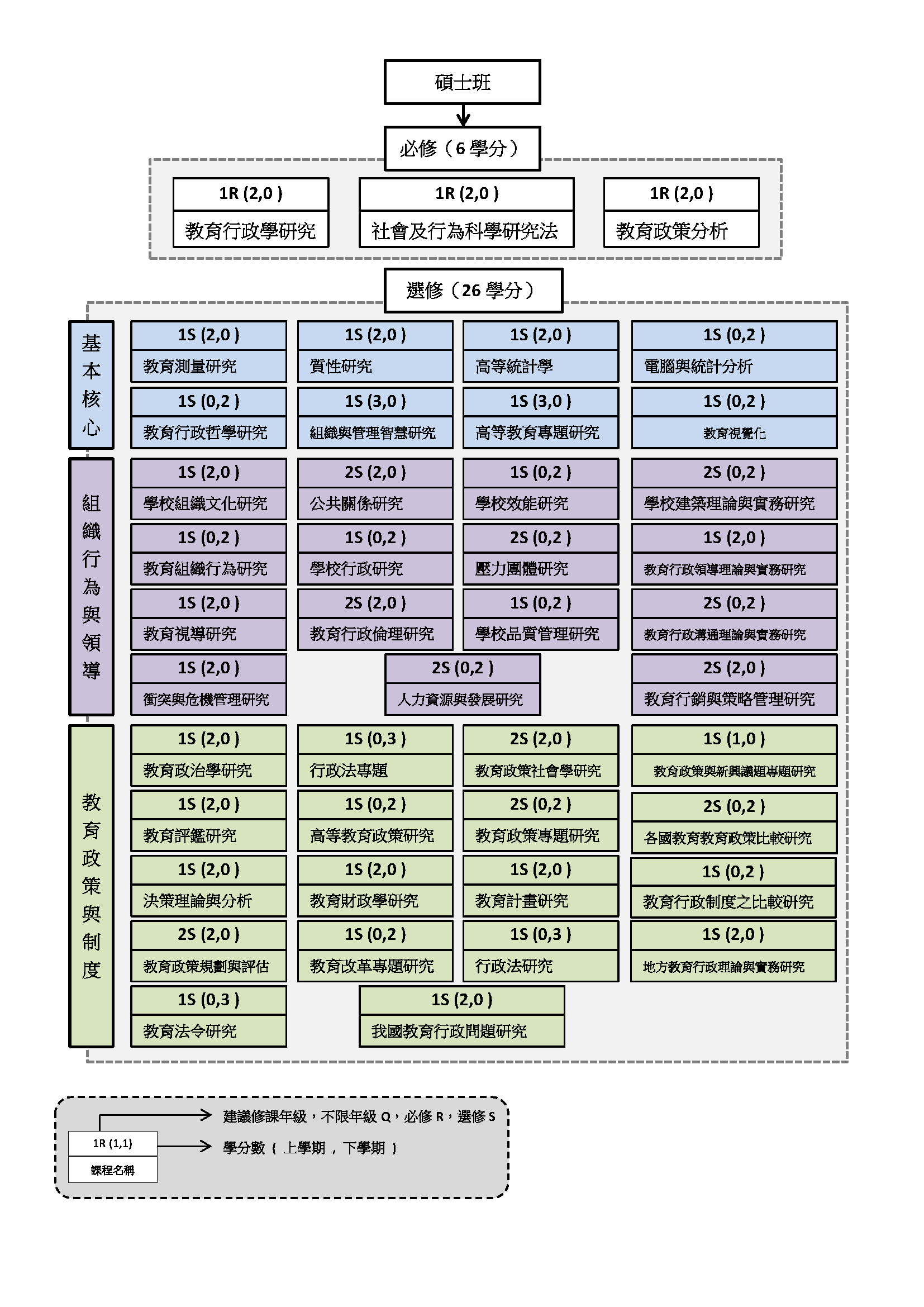 教育政策與行政學系碩士班課程地圖，包含必修六學分、選修二十六學分，以及基本核心、組織行為與領導、教育政策與制度三個課程區塊